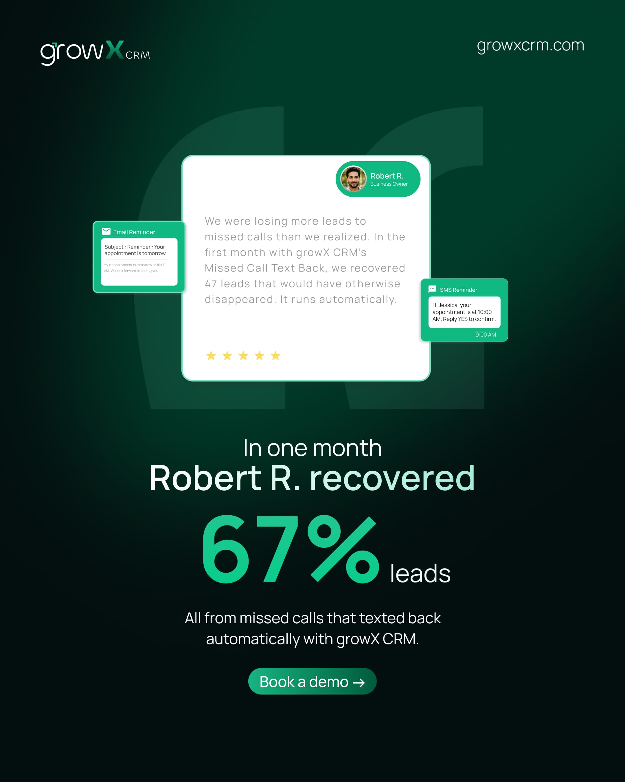 In one month Robert R. recovered 67% of his leads